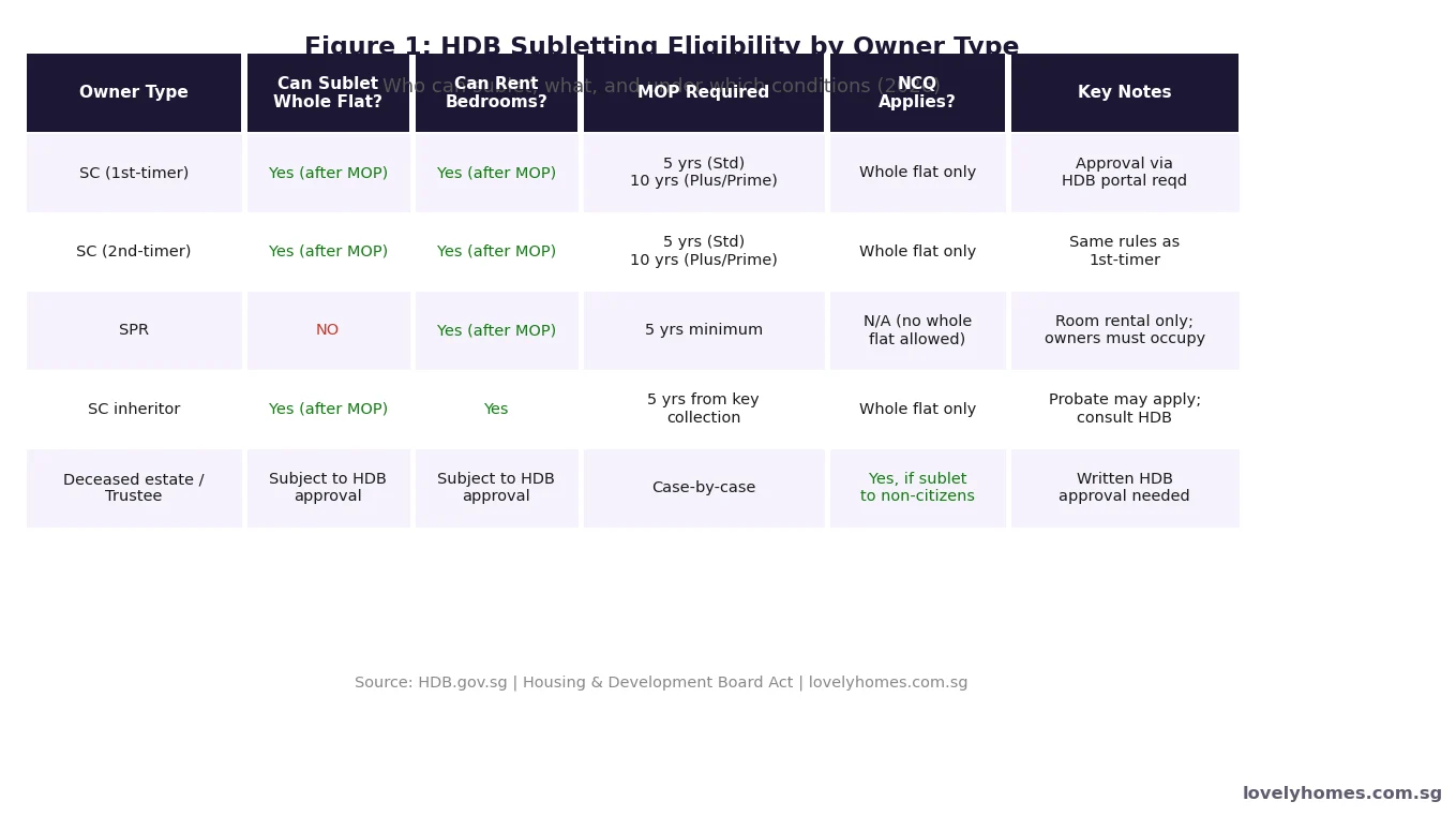 HDB subletting eligibility by owner type Singapore 2026 — table showing SC and SPR subletting rights, MOP and NCQ requirements