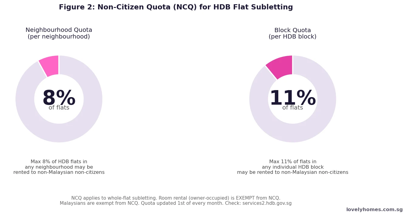 HDB Non-Citizen Quota NCQ Singapore 2026 — 8 percent neighbourhood quota and 11 percent block quota for whole flat subletting to non-citizens
