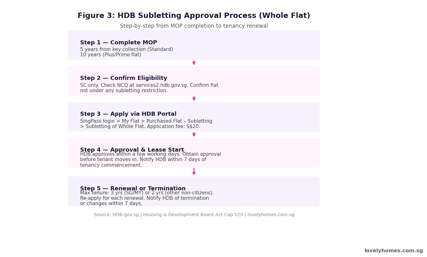 HDB subletting approval process flowchart Singapore 2026 — 5 steps from MOP completion to tenancy renewal