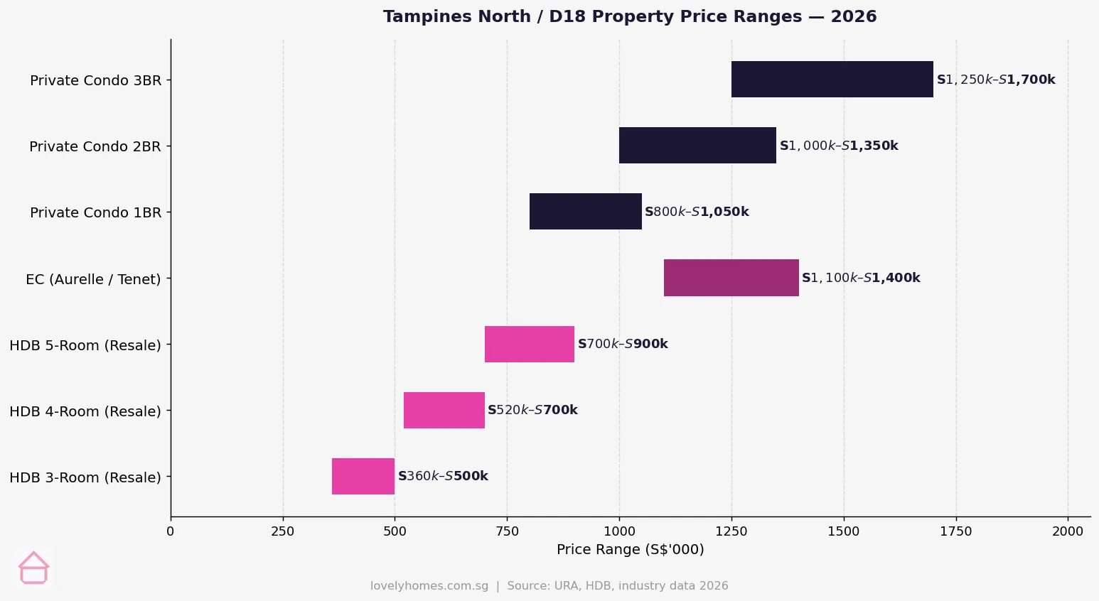 Tampines North D18 property price ranges 2026 — HDB resale EC and private condo