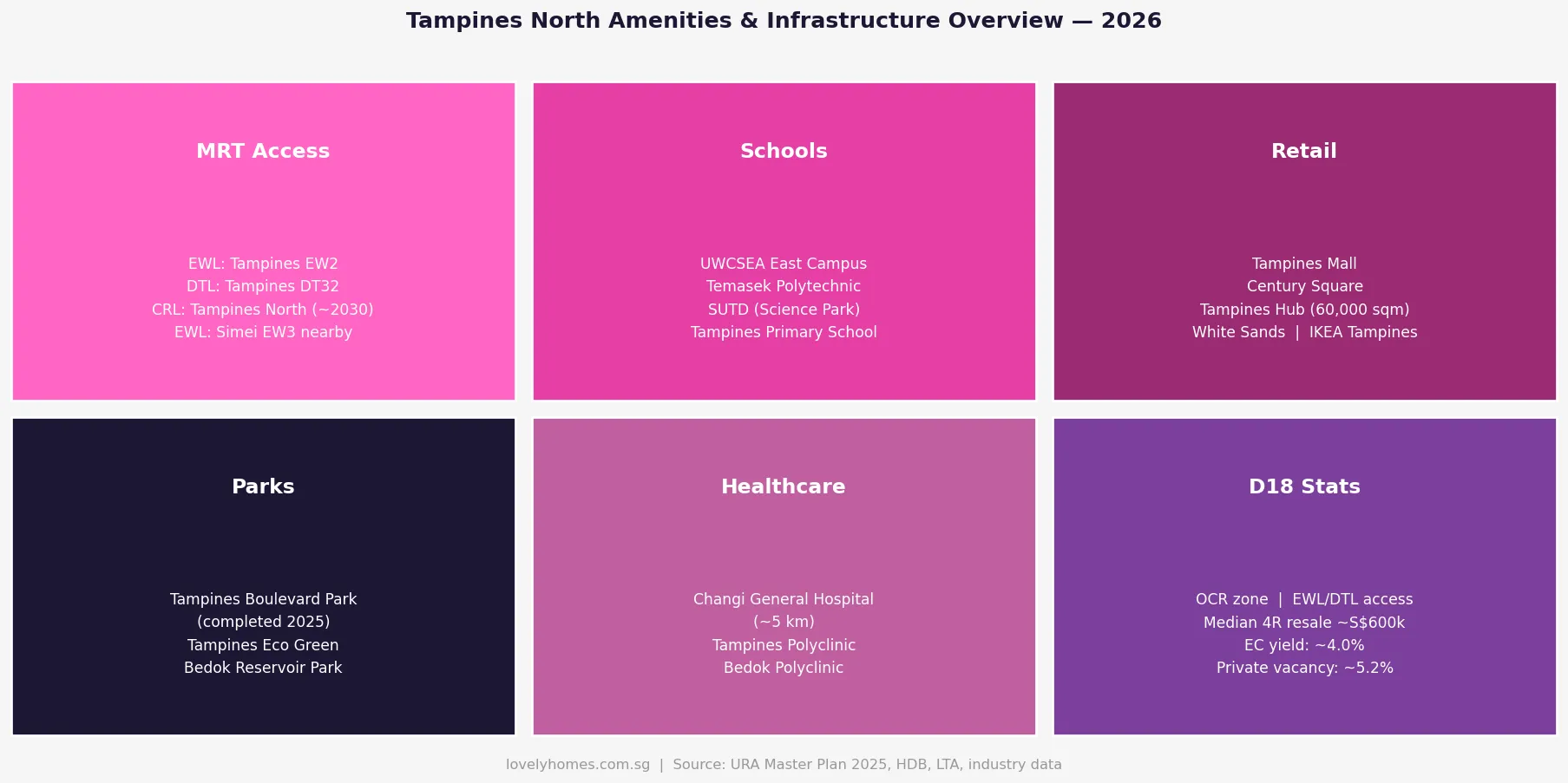 Tampines North Singapore amenities overview 2026 MRT schools retail parks healthcare