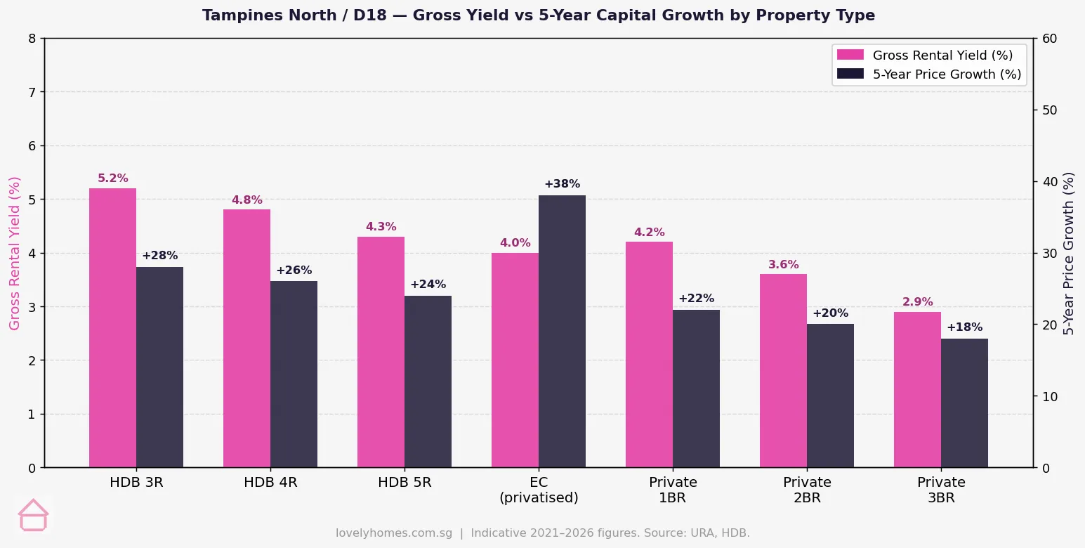 Tampines North D18 gross rental yield vs 5-year capital growth by property type 2026