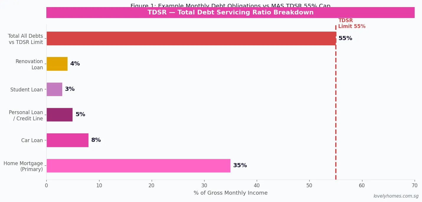TDSR breakdown: example monthly debt obligations versus MAS 55% cap, Singapore 2026