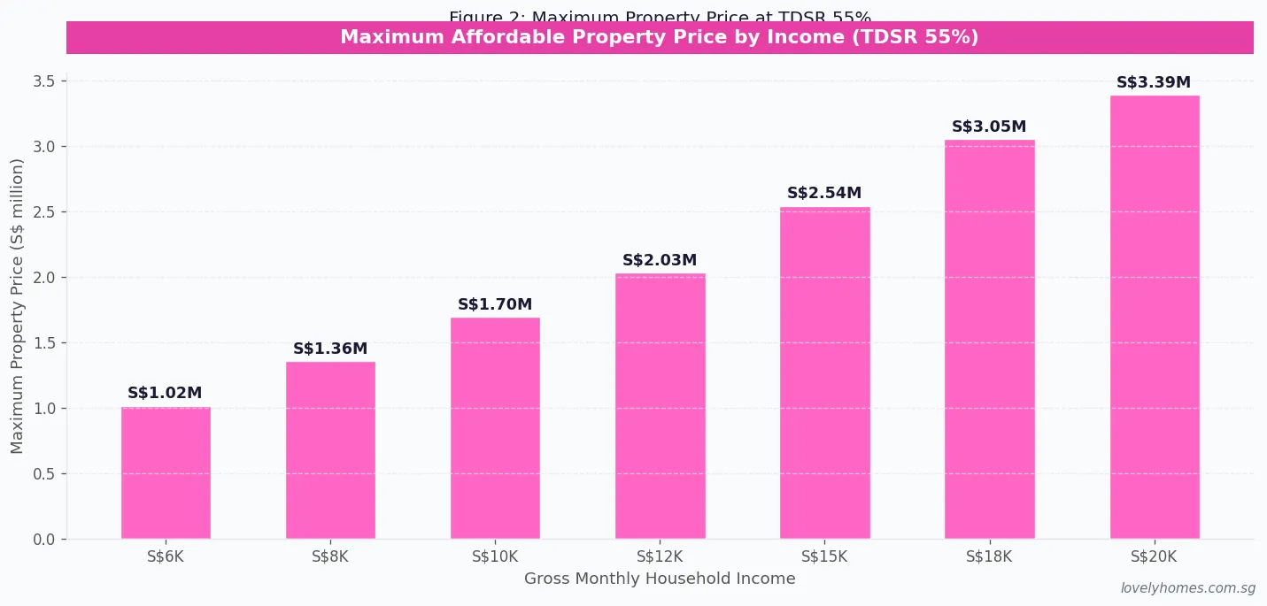 TDSR affordability chart: maximum property price by gross monthly income, Singapore 2026