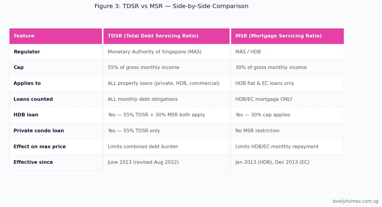 TDSR vs MSR comparison table — Total Debt Servicing Ratio vs Mortgage Servicing Ratio Singapore 2026