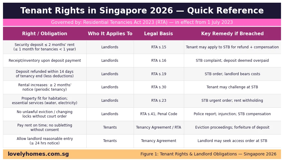 Tenant rights and landlord obligations Singapore 2026 quick reference table