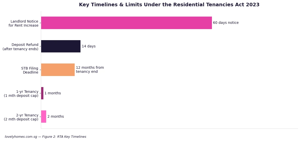 Residential Tenancies Act 2023 Singapore key timelines and deposit limits