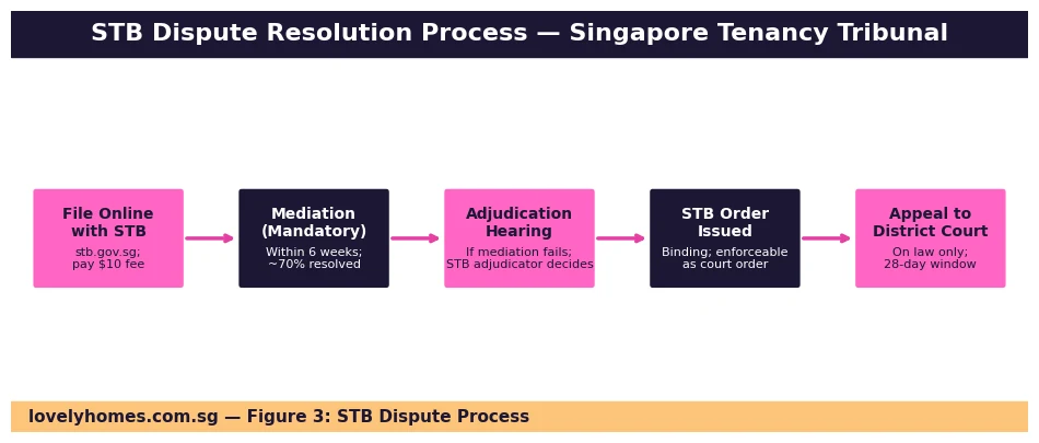 STB dispute resolution process for tenancy disputes Singapore 2026