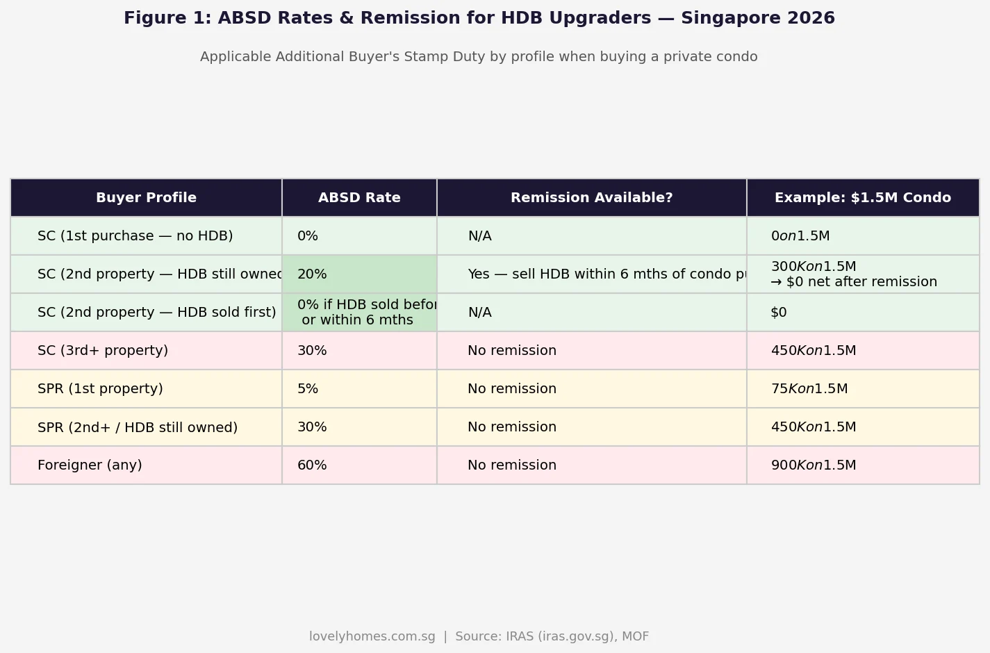 ABSD rates for HDB upgraders buying private condo Singapore 2026 remission table by buyer profile