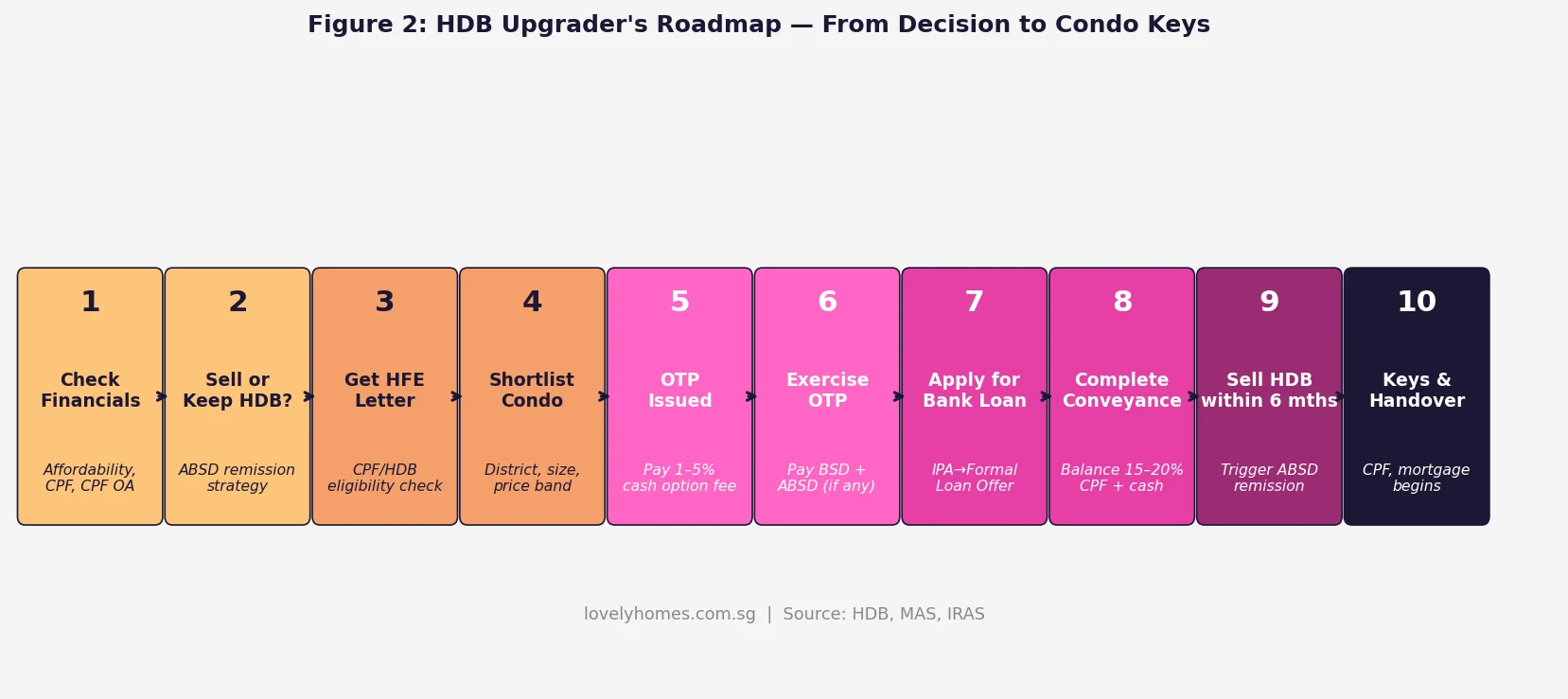 HDB upgrader condo buying roadmap 10 steps decision to keys Singapore 2026