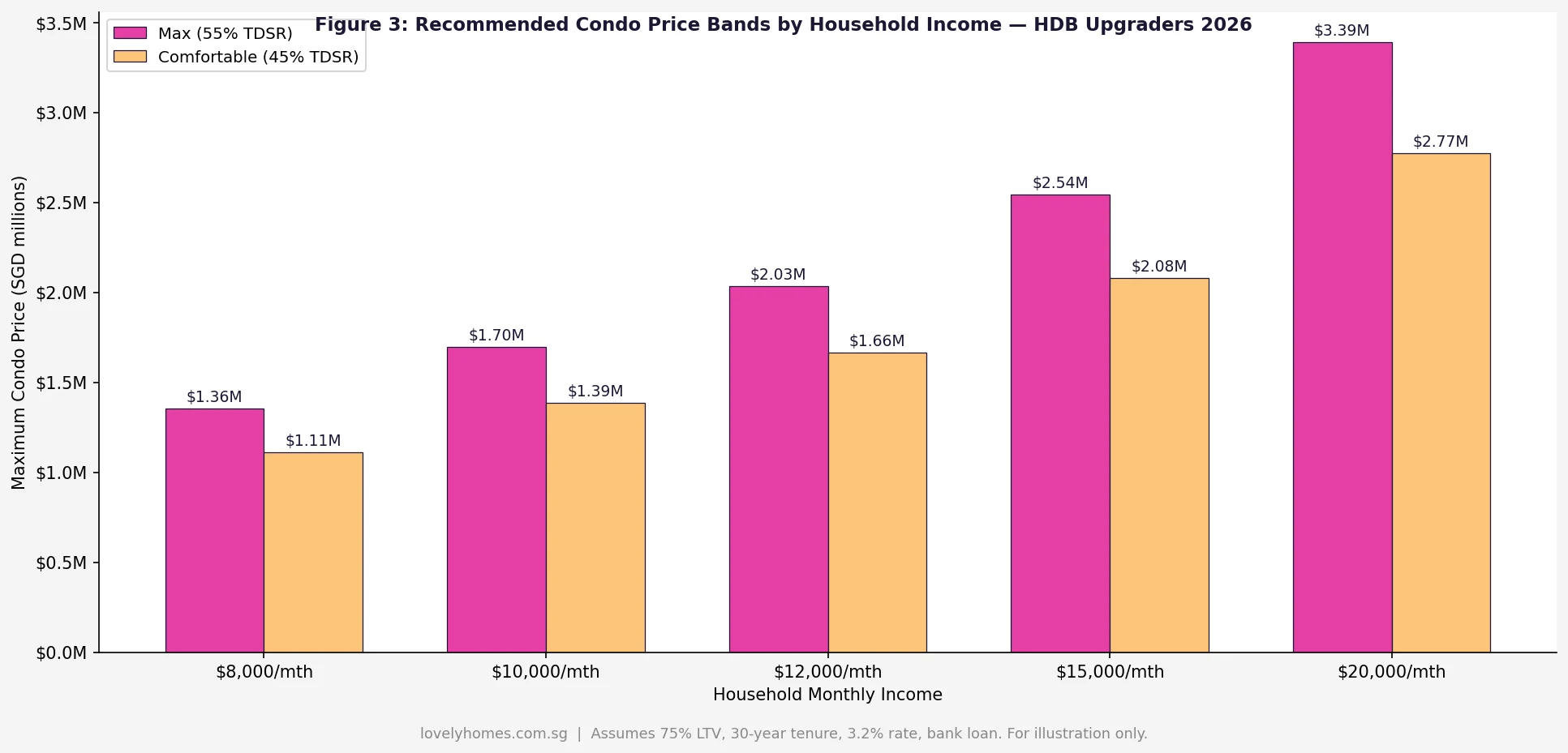 Maximum condo price by household income for HDB upgraders Singapore 2026 TDSR 55 percent affordability chart