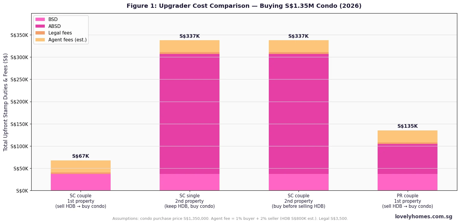 Upgrader cost comparison chart showing BSD, ABSD and fees for 4 buyer profiles at S$1.35M condo Singapore 2026