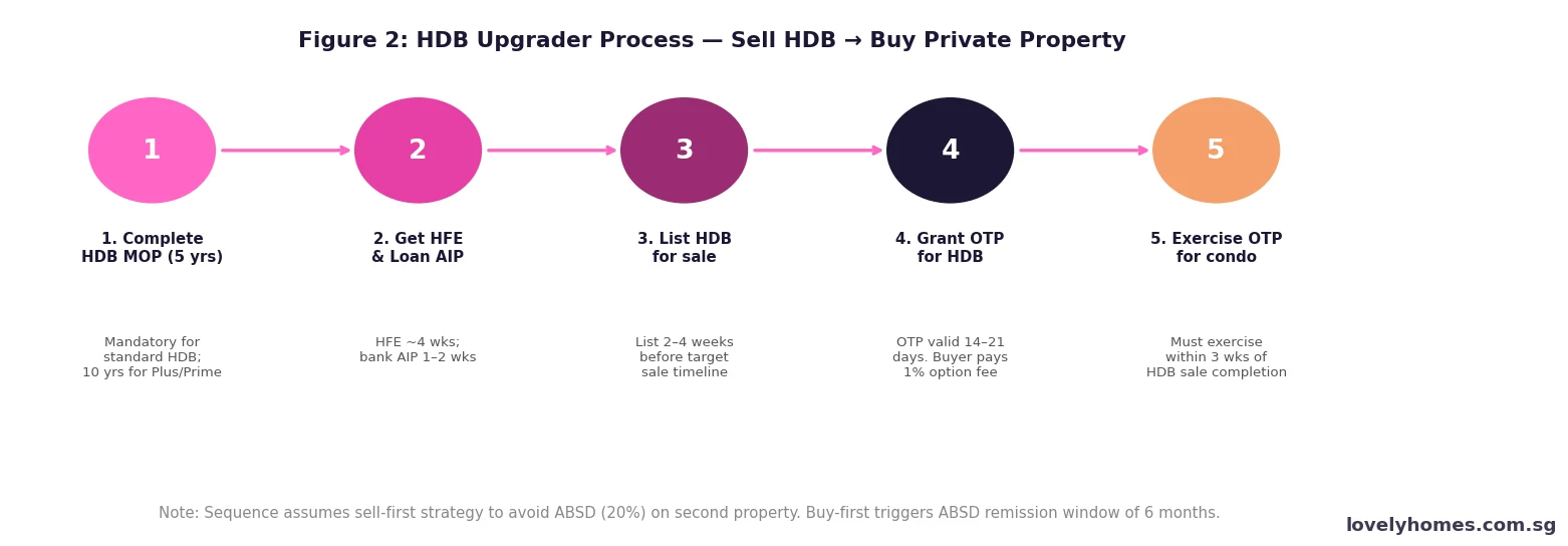 HDB upgrader 5-step process timeline from MOP completion to condo purchase Singapore 2026