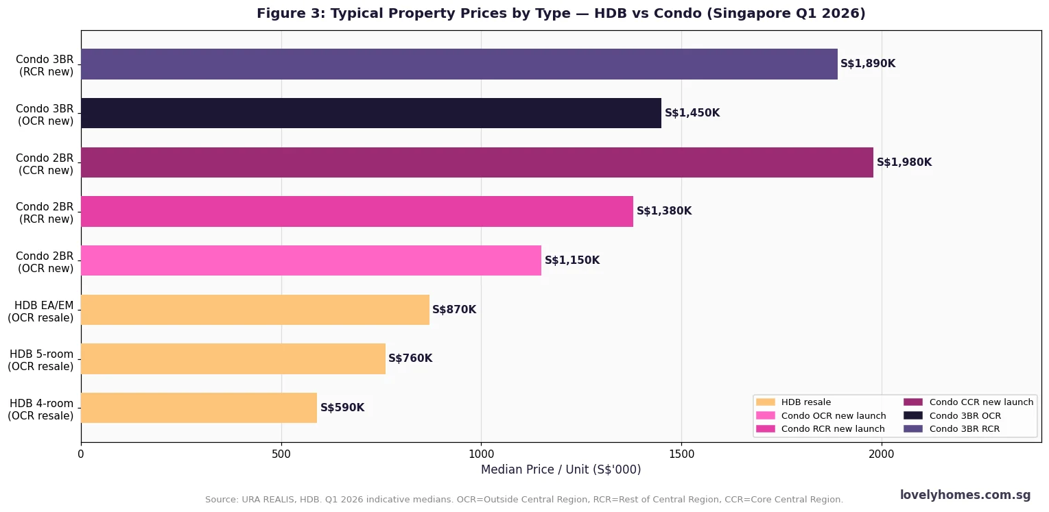Singapore property price comparison HDB resale versus new launch condo by region Q1 2026