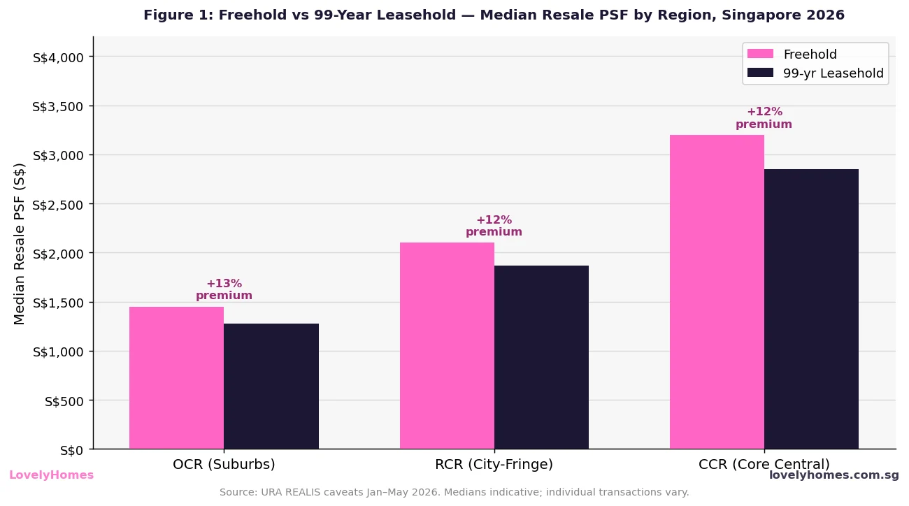 Freehold vs 99-year leasehold median resale PSF by region Singapore 2026