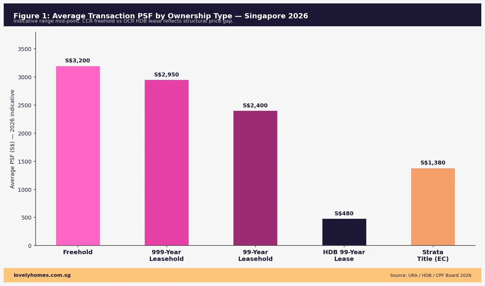 Singapore property ownership types average PSF by tenure 2026