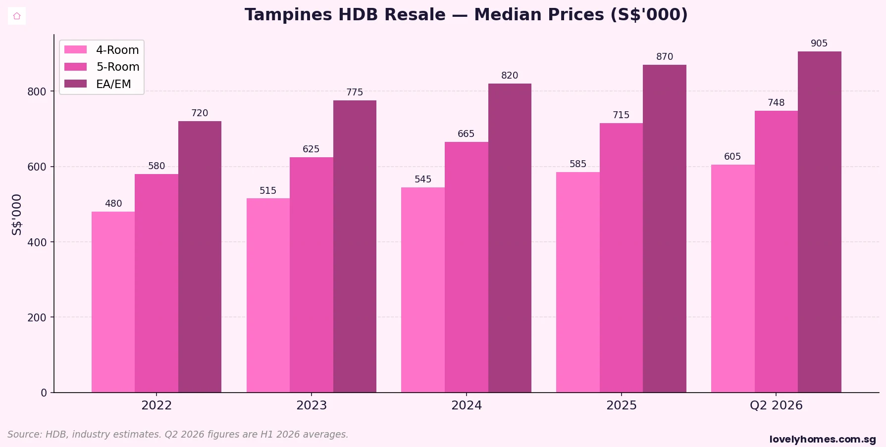 Tampines HDB resale median prices by flat type 2022 to 2026