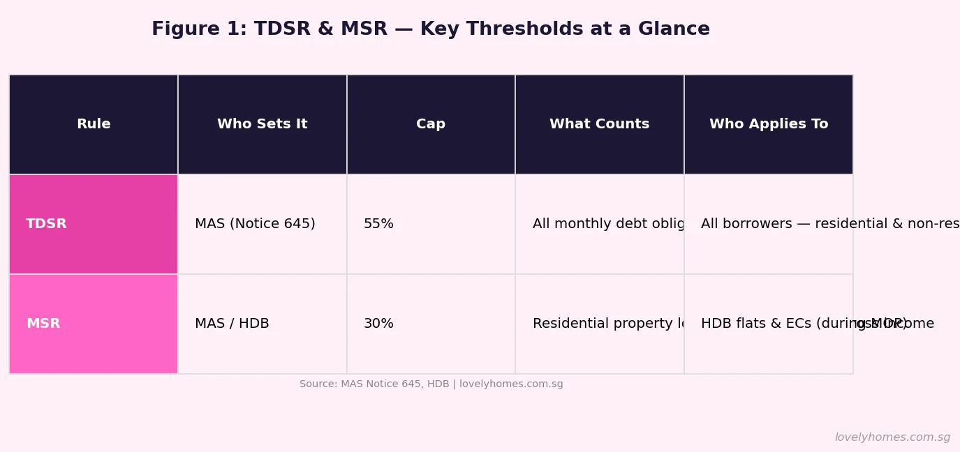 TDSR and MSR Singapore 2026 — key thresholds comparison table