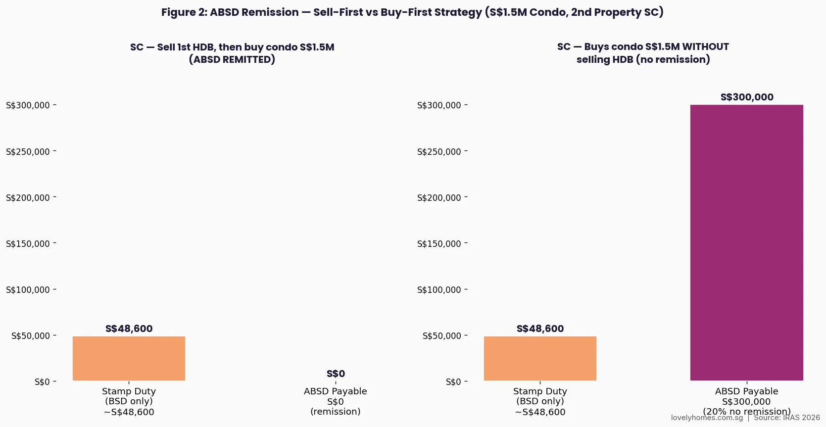 ABSD sell-first strategy vs no remission cost comparison Singapore 2026