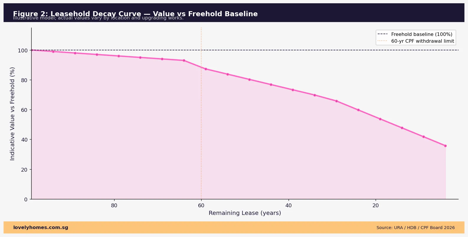 HDB leasehold decay curve Singapore property value remaining lease 2026