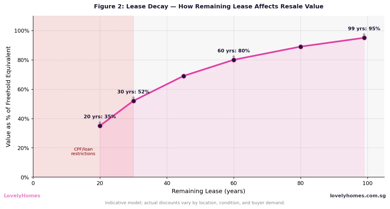 Lease decay curve remaining lease vs value as percentage of freehold equivalent Singapore