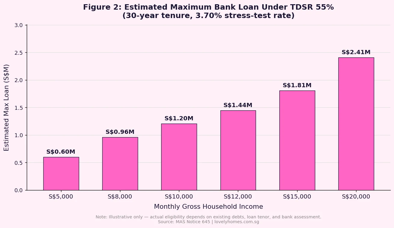 Maximum bank loan under TDSR 55 percent by monthly household income Singapore 2026