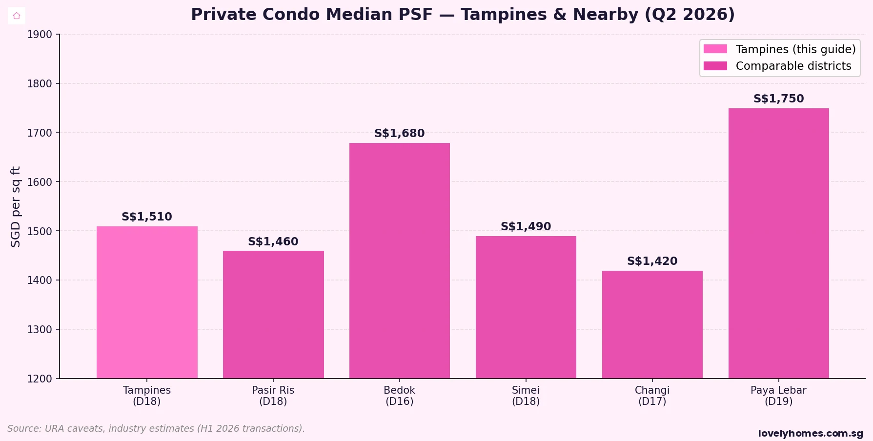 Private condo PSF comparison Tampines District 18 vs nearby districts Q2 2026