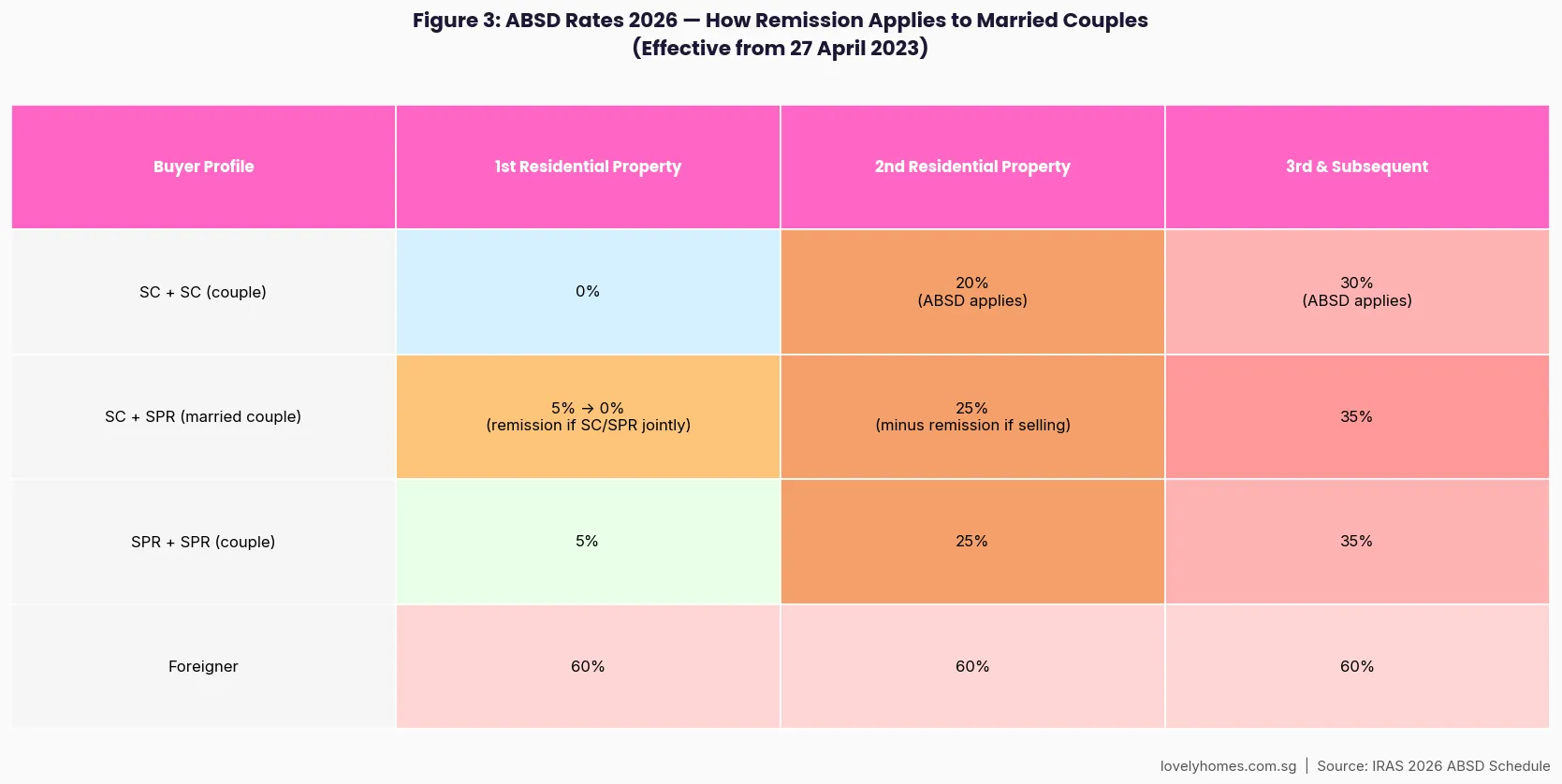 ABSD rates married couples Singapore 2026 SC SPR foreigner table