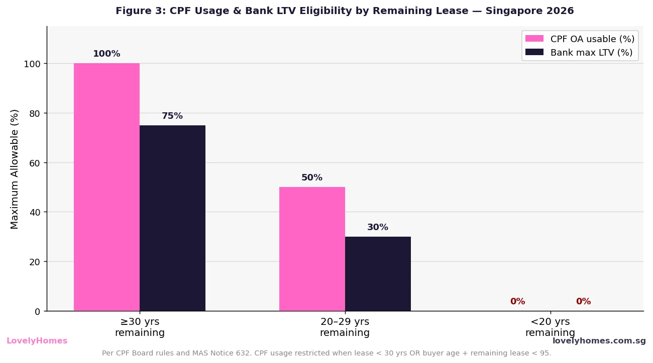 CPF usage and bank LTV eligibility by remaining lease years Singapore 2026