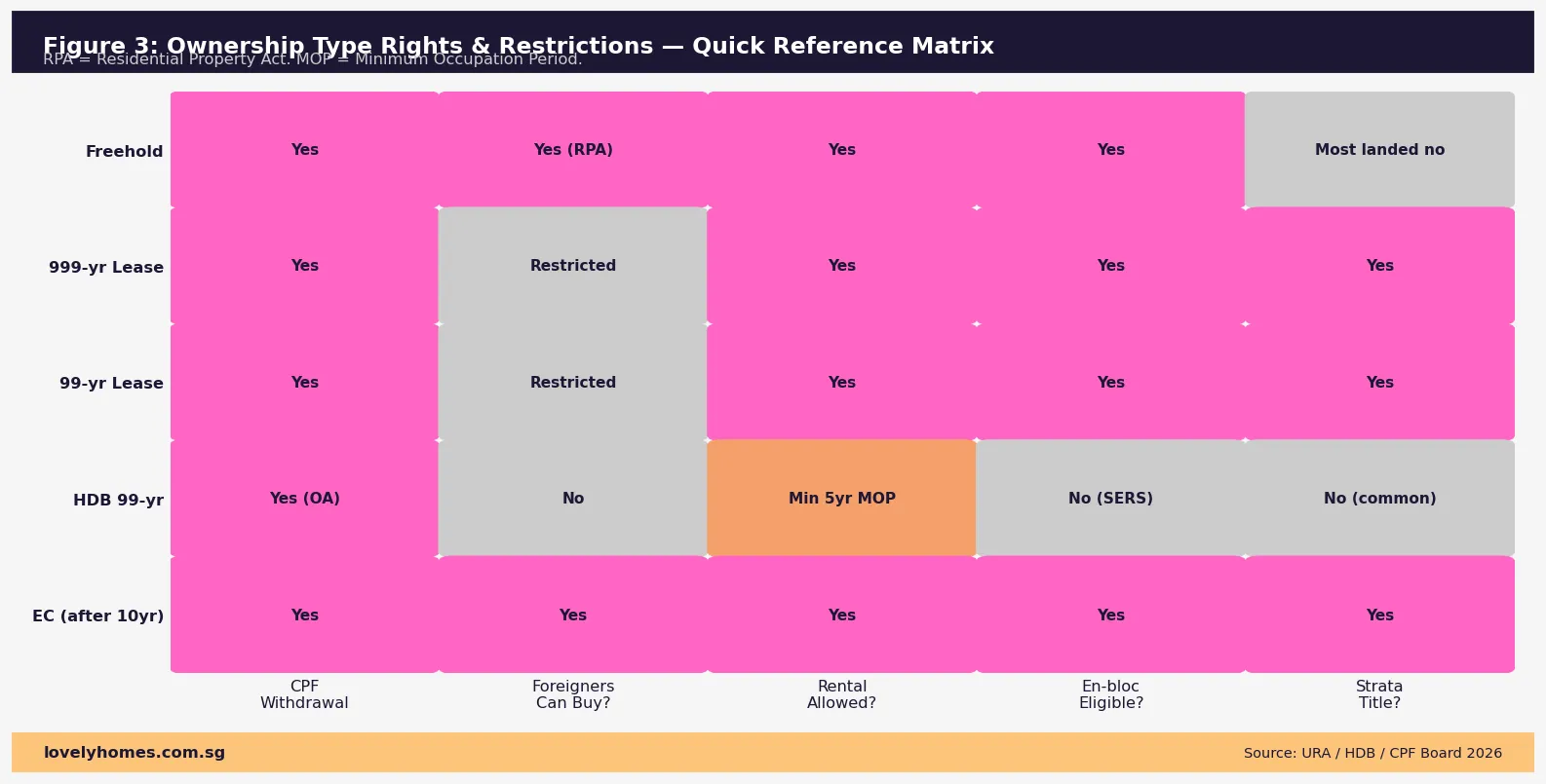 Singapore property ownership types rights restrictions comparison matrix 2026