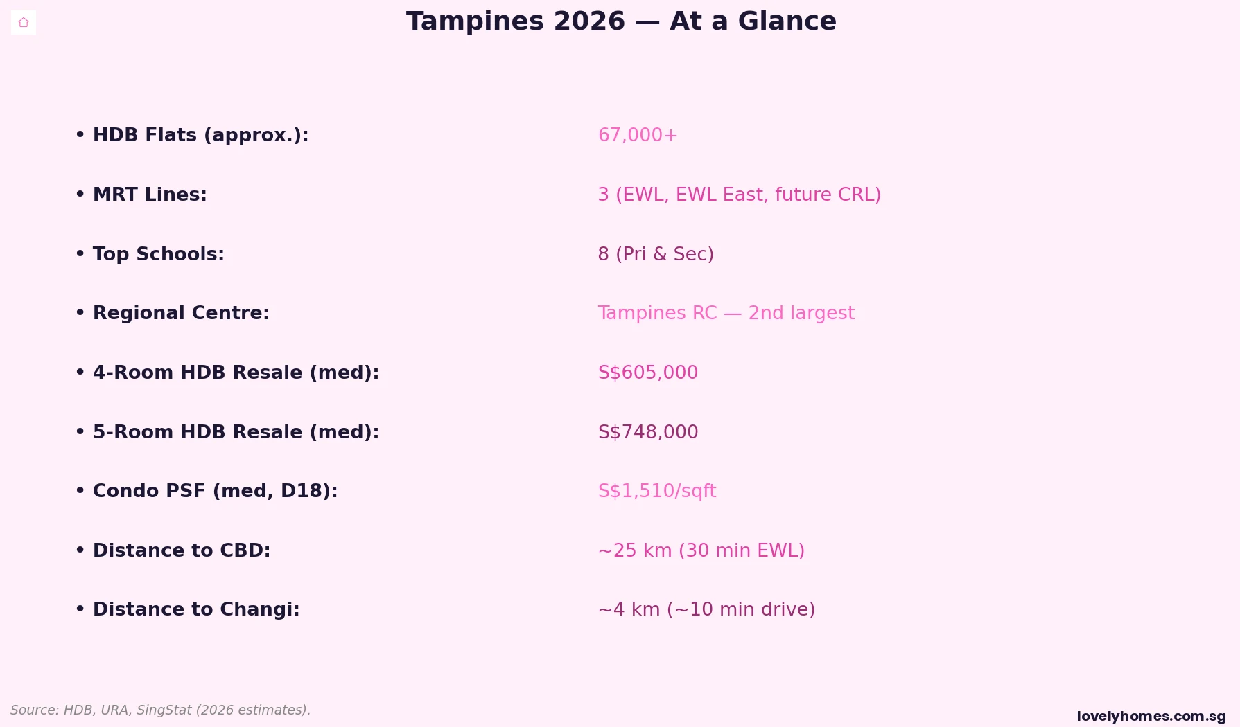 Tampines Singapore neighbourhood overview key statistics 2026
