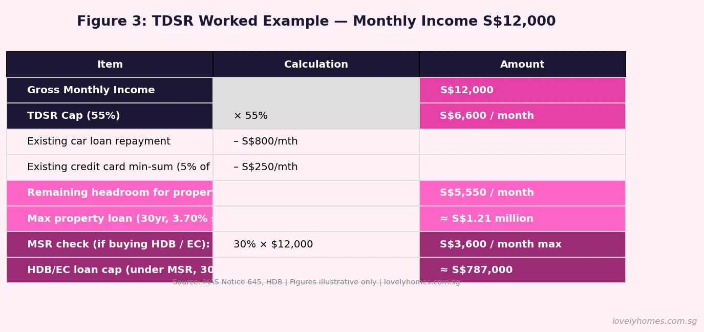 TDSR worked example calculation table Singapore 2026 monthly income 12000