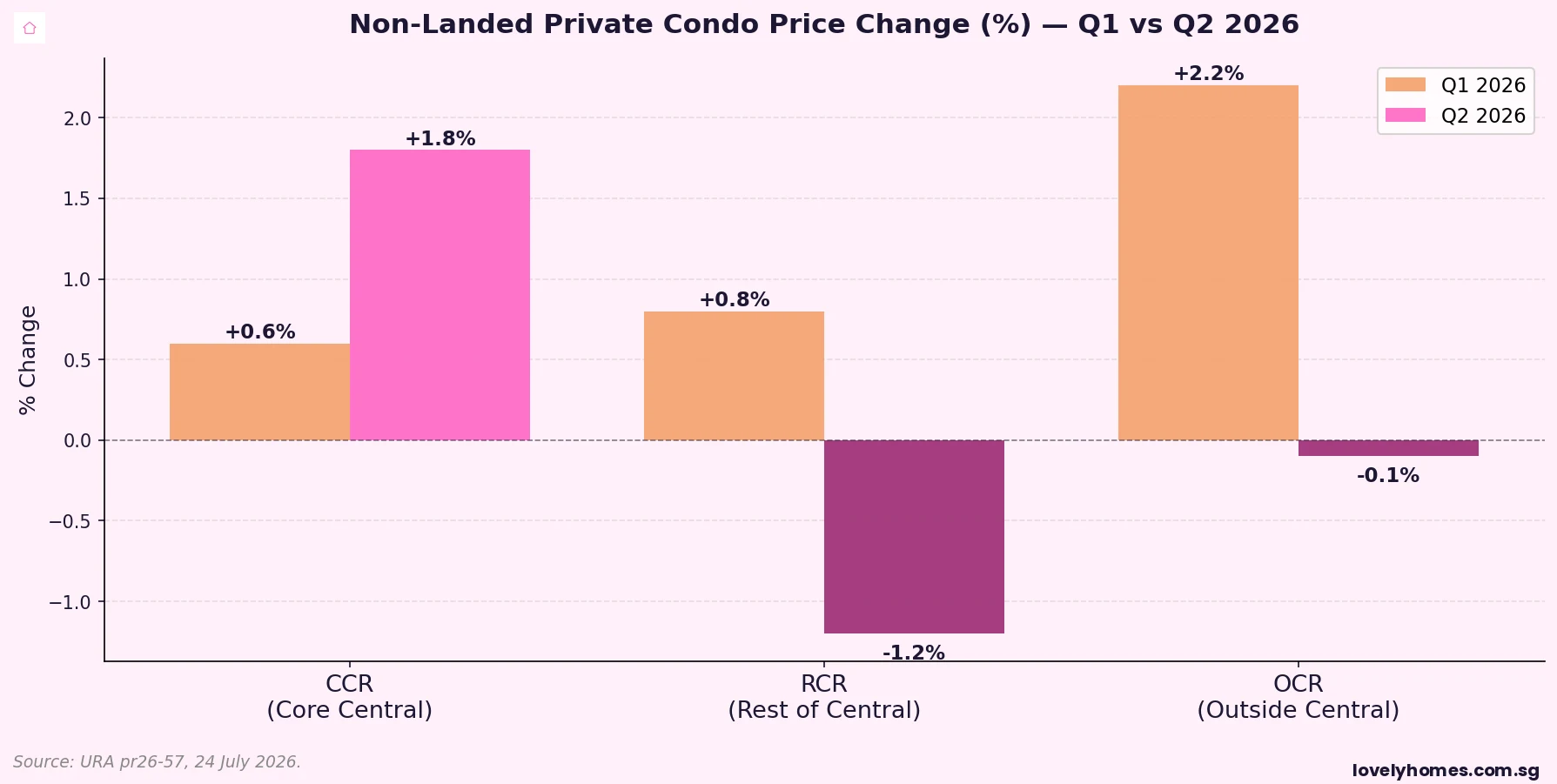 Singapore CCR RCR OCR non-landed price change Q1 vs Q2 2026