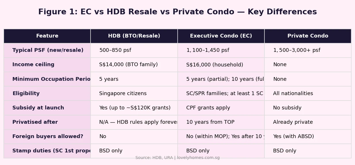 Executive condominium versus HDB resale versus private condo comparison table Singapore 2026