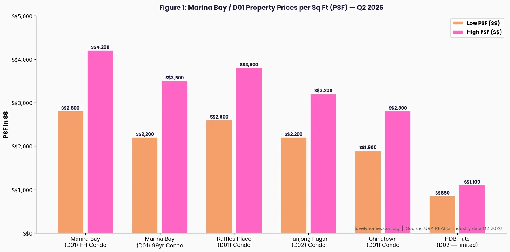 Marina Bay D01 property PSF price ranges 2026 bar chart