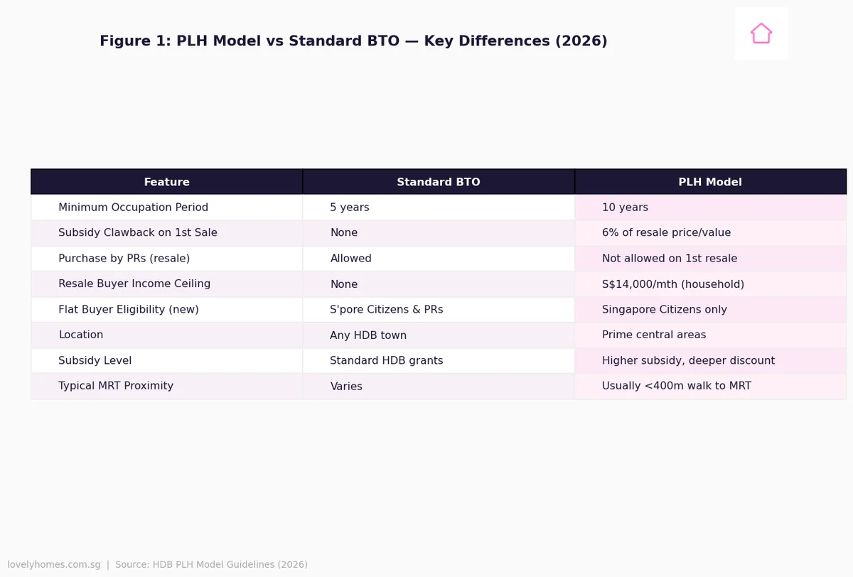 PLH model versus standard BTO key differences table — HDB Singapore 2026