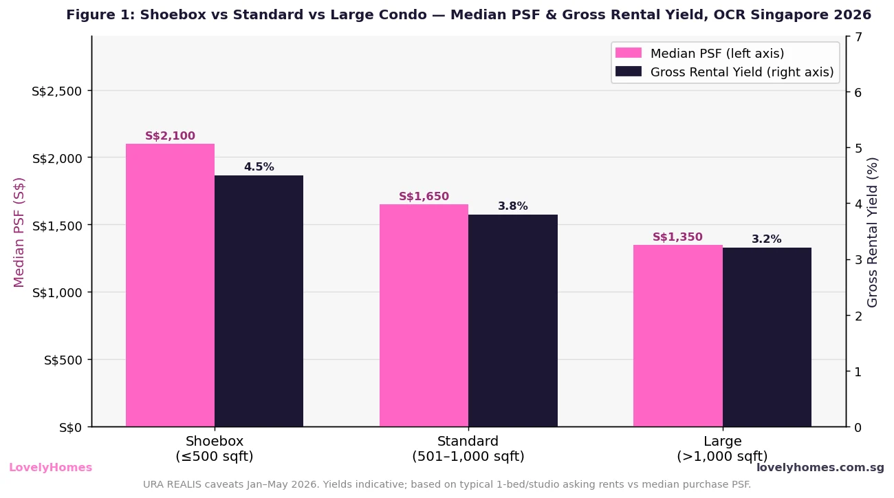Singapore shoebox apartment PSF and gross rental yield vs standard and large condos 2026