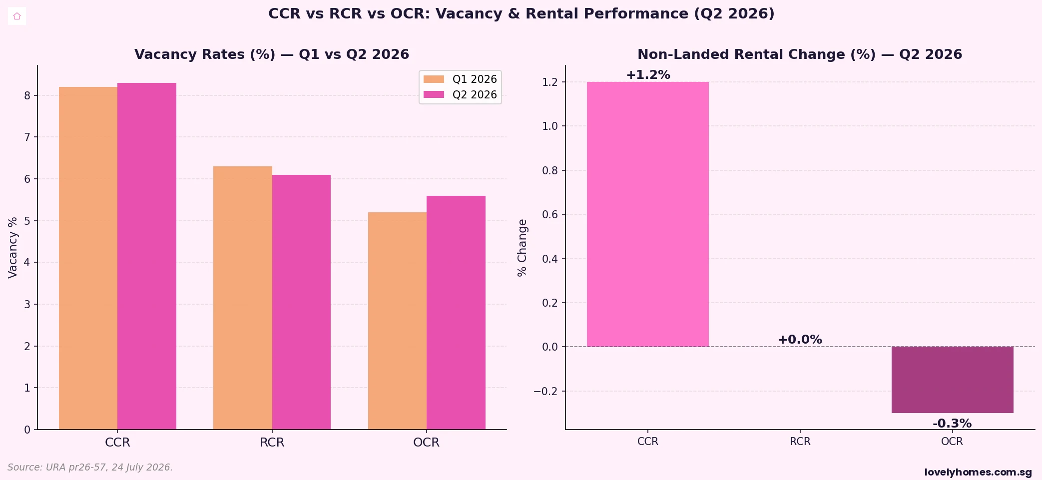 Singapore CCR RCR OCR vacancy rates and rental change Q2 2026