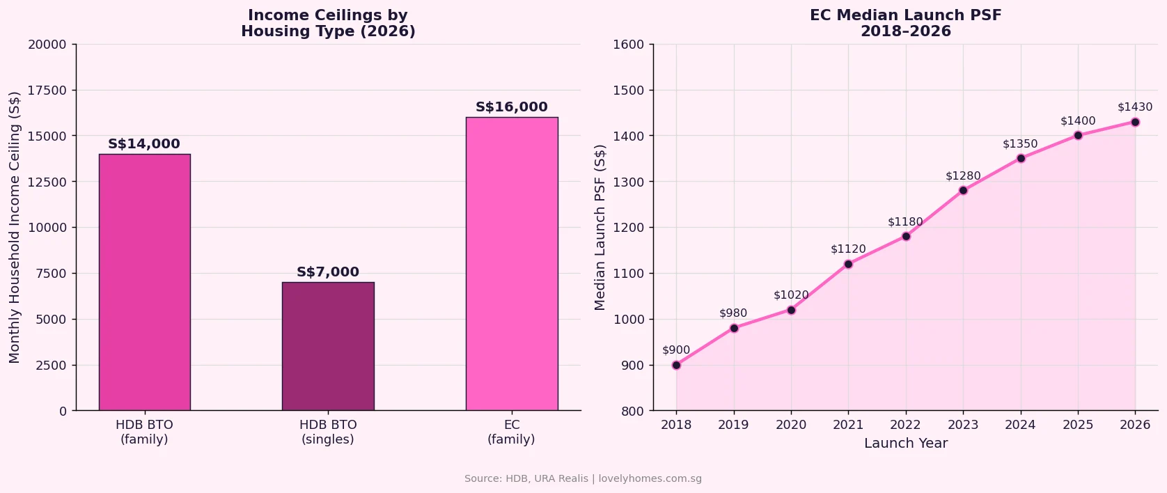 EC income ceiling versus HDB BTO income ceiling Singapore 2026 and EC median launch PSF trend 2018 to 2026