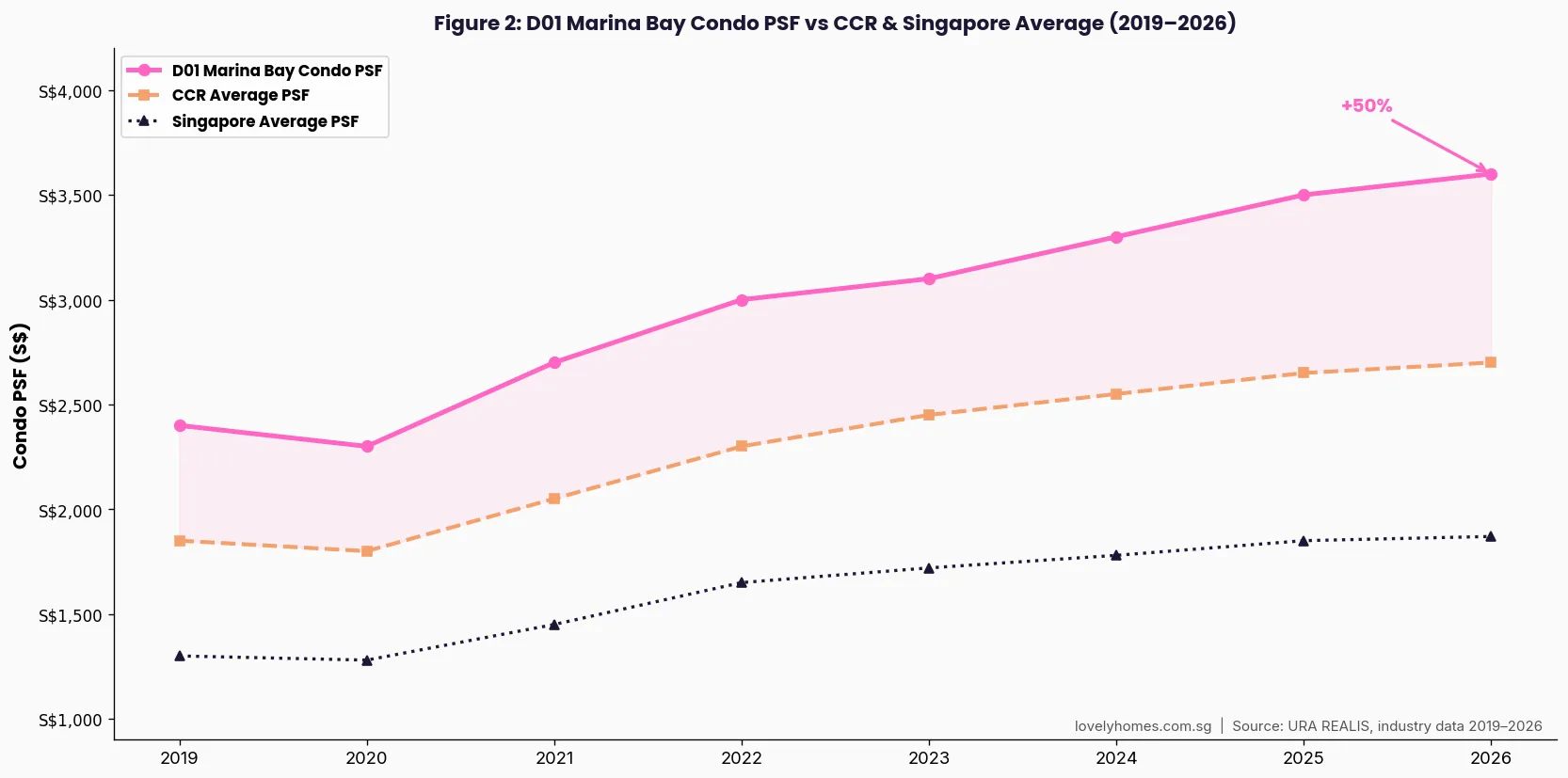 Marina Bay D01 condo PSF trend 2019 to 2026 vs CCR Singapore average line chart