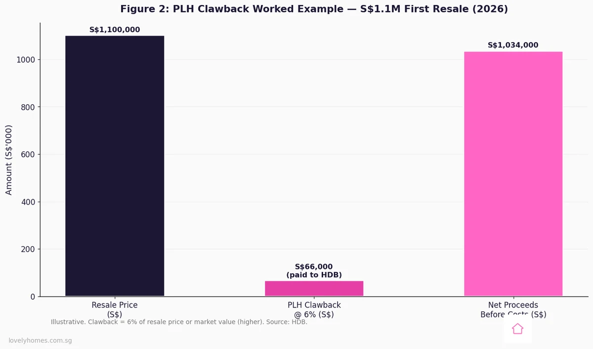 HDB PLH clawback worked example S$1.1 million resale 2026