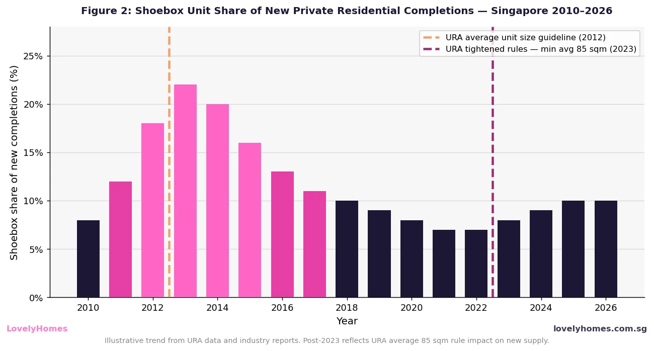 Shoebox apartment supply share of new private residential completions Singapore 2010 to 2026