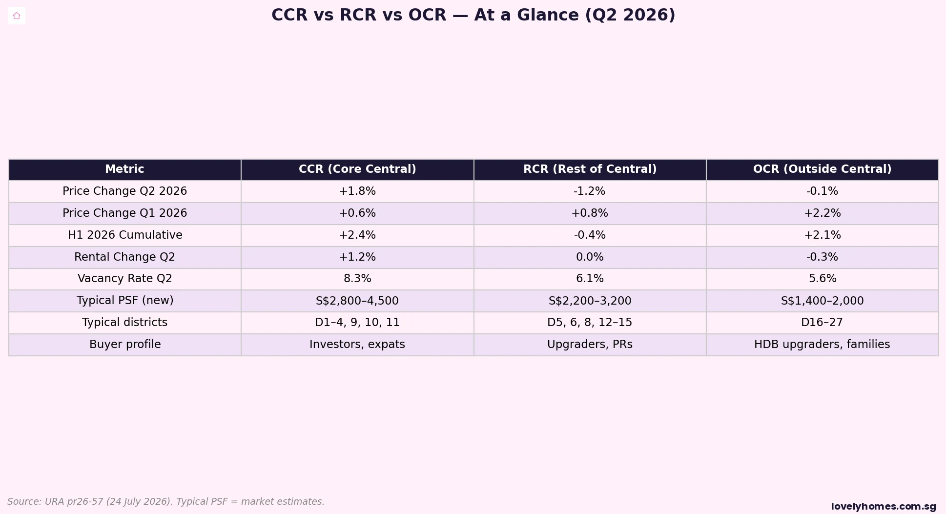 Singapore CCR vs RCR vs OCR comparison table 2026