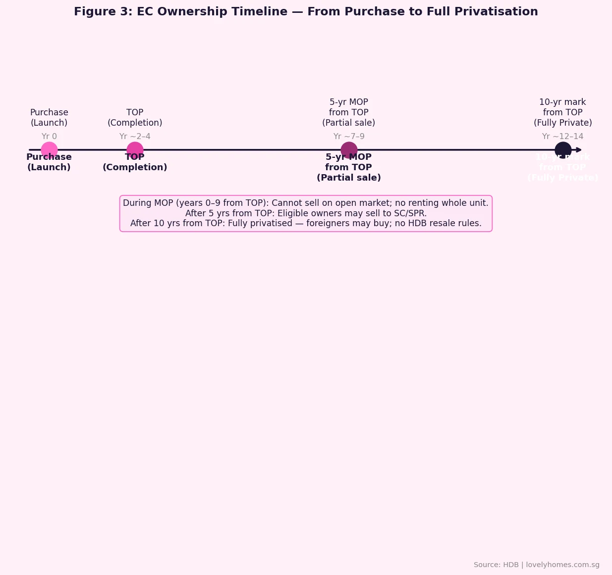 Executive condominium MOP timeline from purchase to full privatisation Singapore