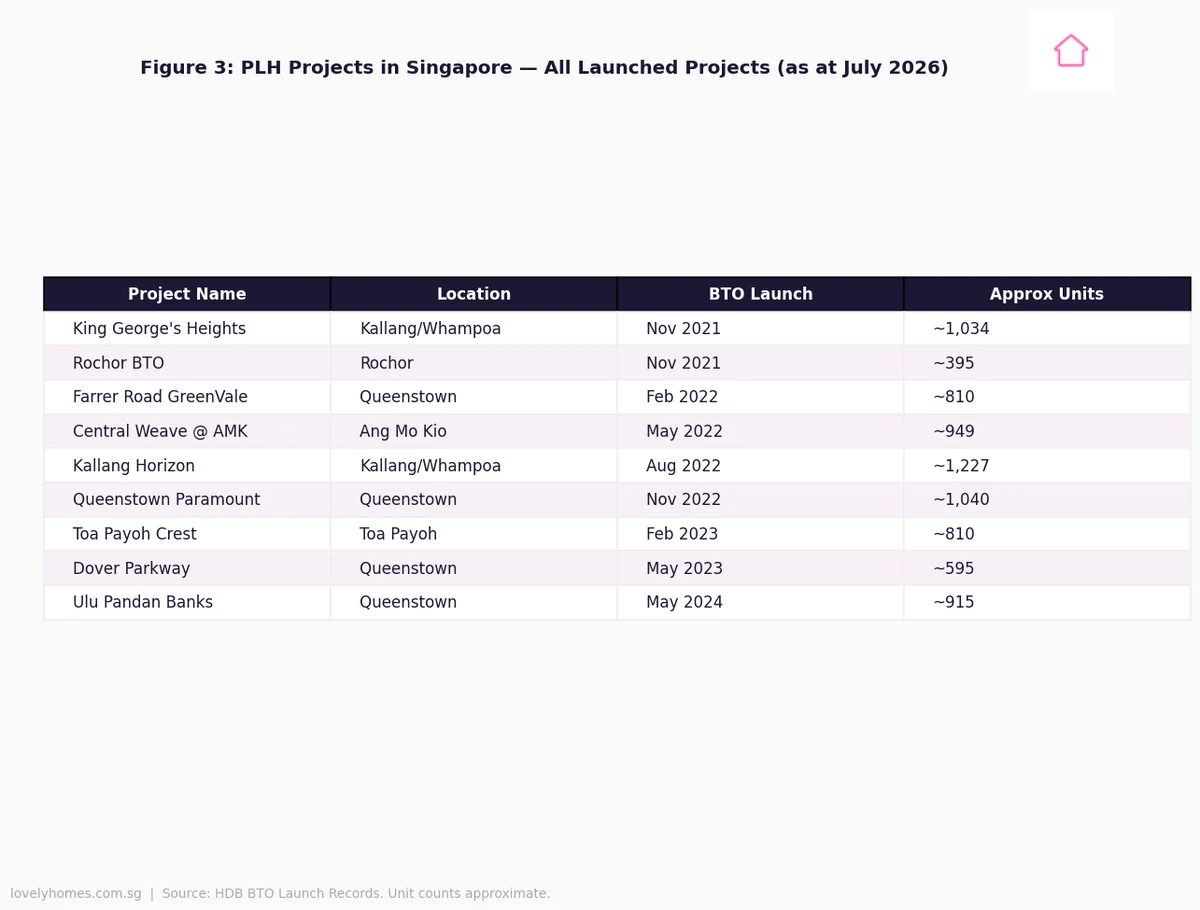 Complete list of HDB PLH projects launched in Singapore as at July 2026