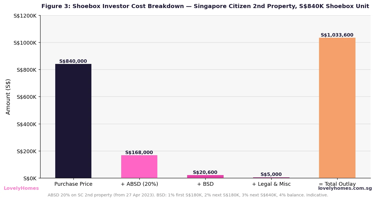 Shoebox apartment investor cost breakdown ABSD BSD Singapore Citizen second property 2026