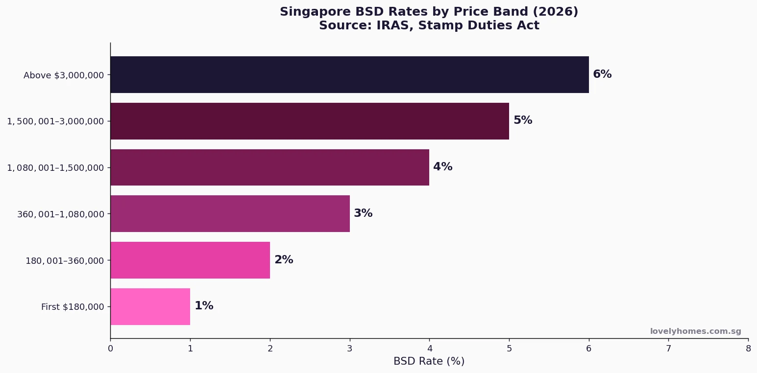 Singapore BSD rate bands 2026 infographic