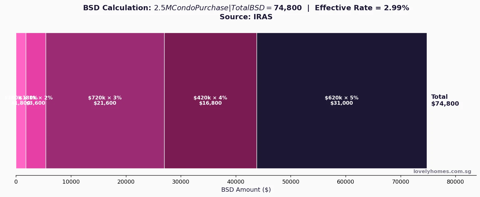 BSD calculation Singapore 2.5M condo 2026 infographic