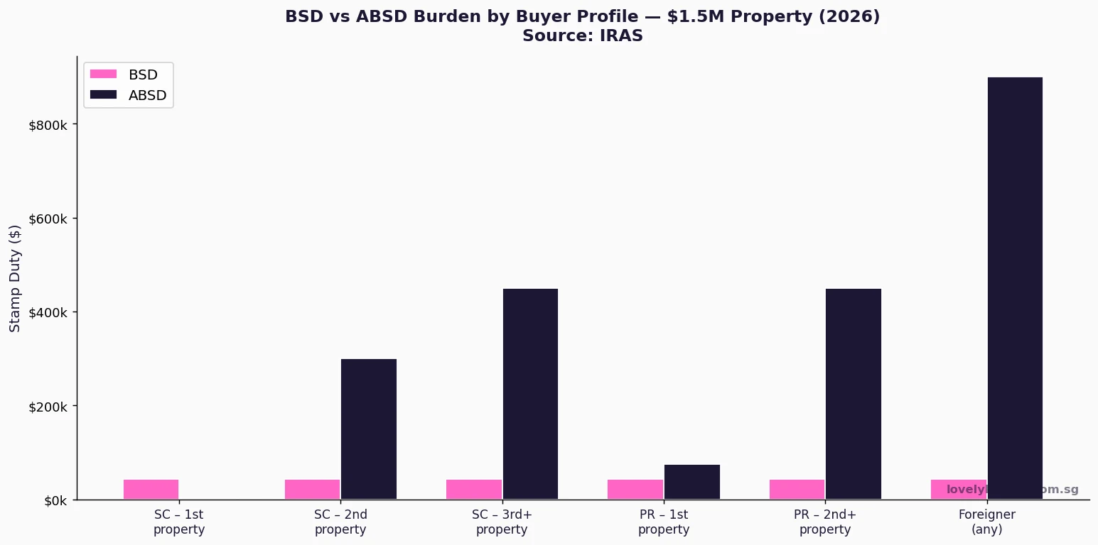 BSD vs ABSD stamp duty comparison by buyer profile Singapore 2026 infographic