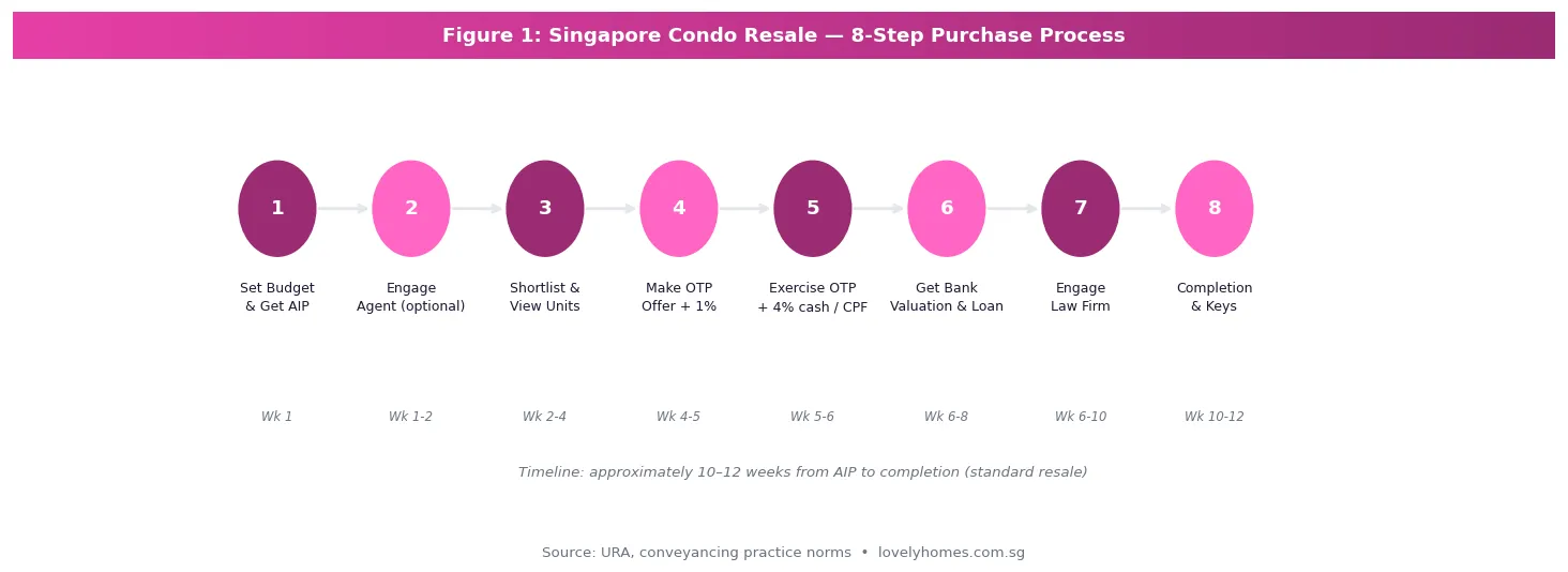 Figure 1: Singapore condo resale 8-step purchase process — from AIP to completion